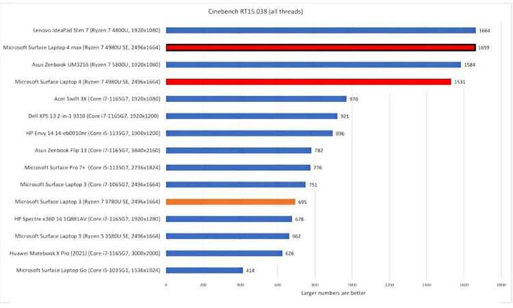 Hiệu suất của Surface Laptop 4 so với các dòng máy cùng phân khúc trên điểm Cinebench R15